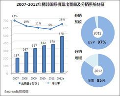 2012年中國主要在線旅行商機票業(yè)務(wù)研究報告發(fā)布
