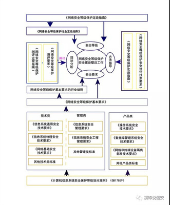 網絡安全等級保護 深入解析2007年等保重要政策文件43號文（下）